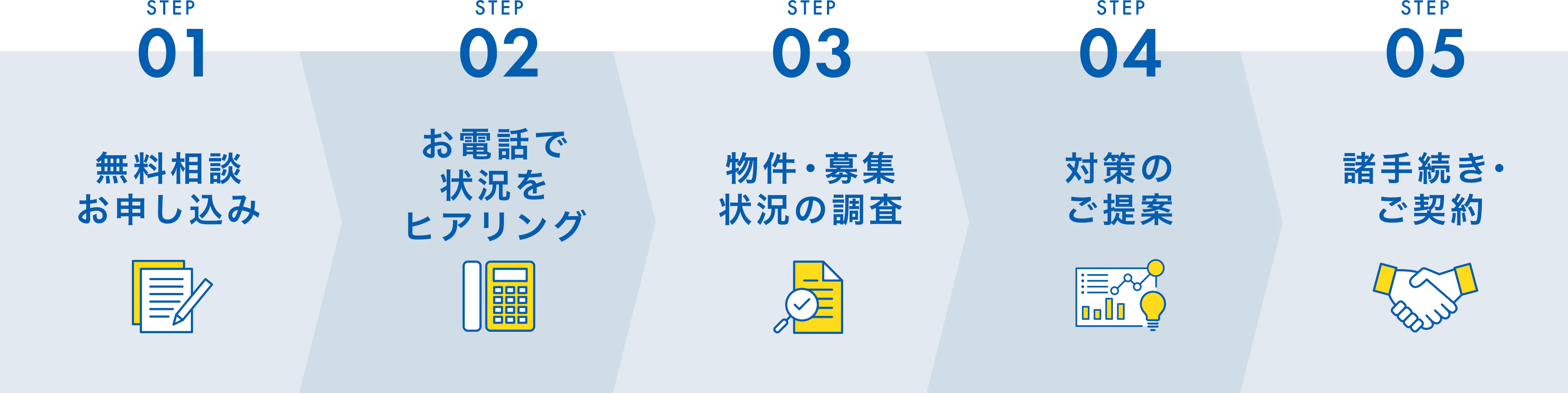 STEP01診断お申し込み STEP02お電話で状況をヒアリング STEP03物件・募集状況の調査 STEP04対策のご提案 STEP05諸手続き・ご契約