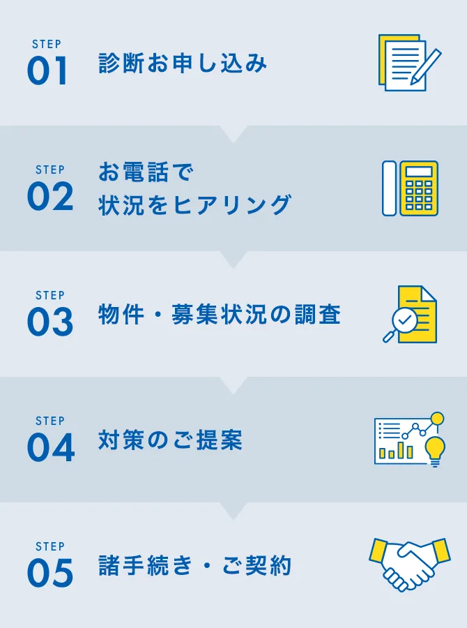 STEP01診断お申し込み STEP02お電話で状況をヒアリング STEP03物件・募集状況の調査 STEP04対策のご提案 STEP05諸手続き・ご契約