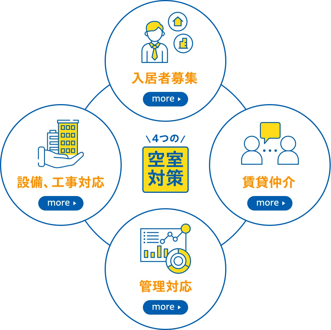 4つの空室対策 入居者募集 more 賃貸仲介 more 管理対応 more 設備、工事対応 more