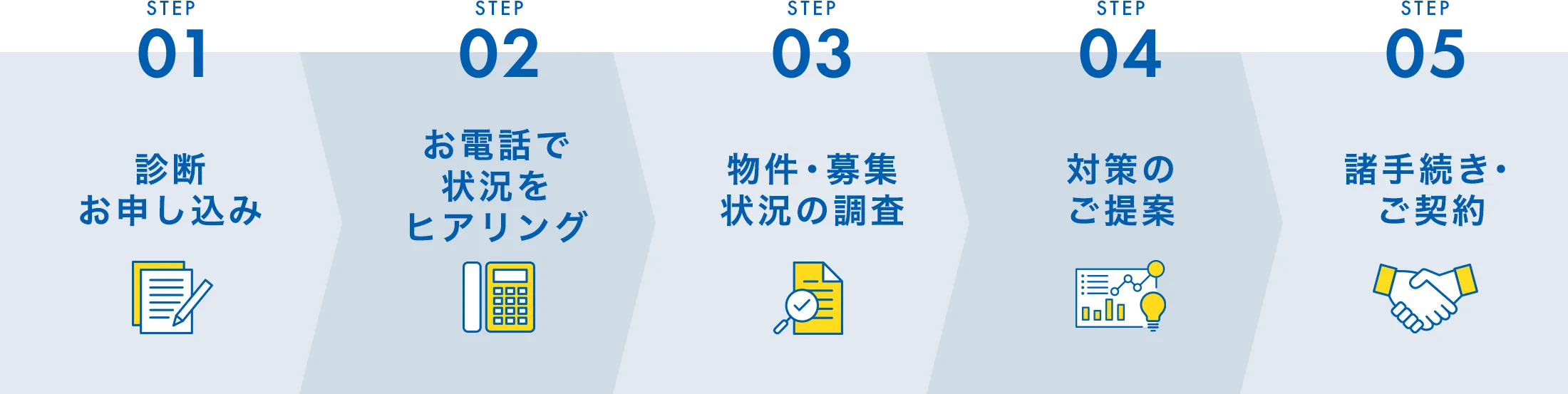STEP01診断お申し込み STEP02お電話で状況をヒアリング STEP03物件・募集状況の調査 STEP04対策のご提案 STEP05諸手続き・ご契約