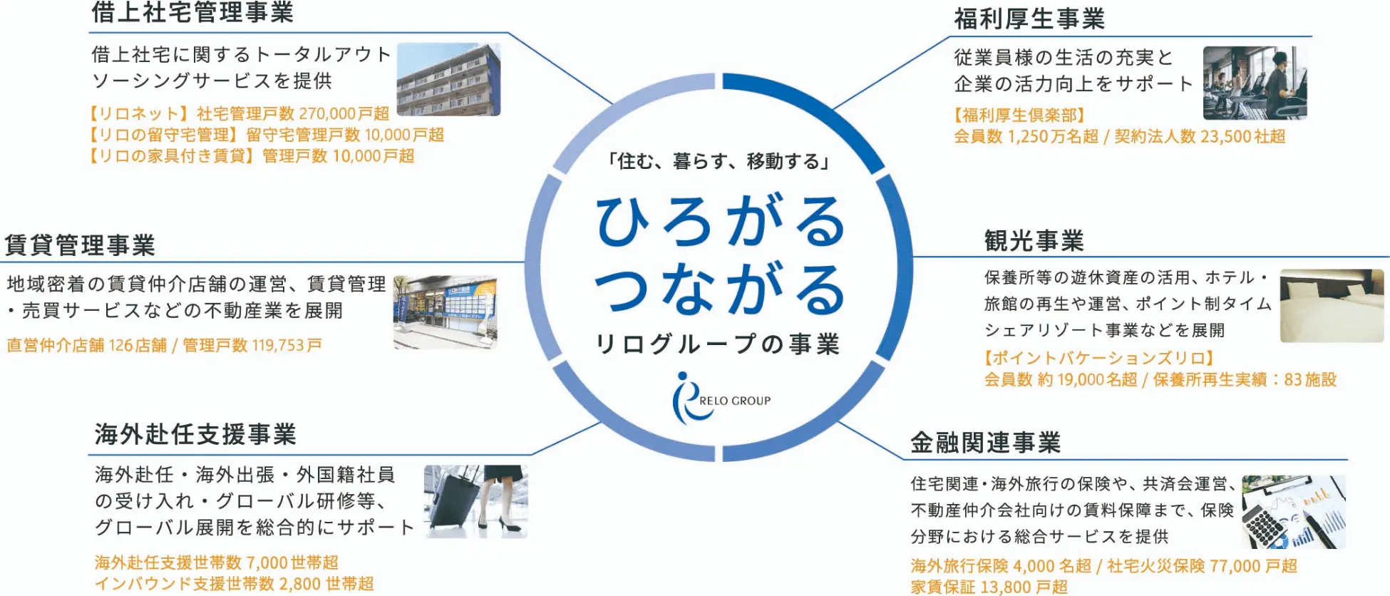 リログループの事業