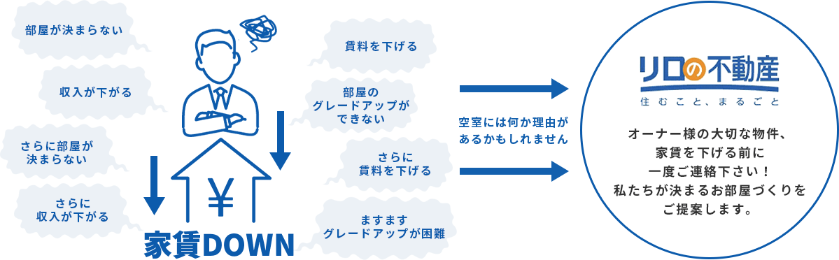 賃貸経営の負のスパイラル