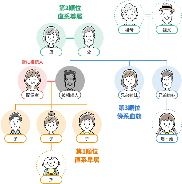 法定相続人の範囲