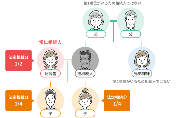 子供がいる場合