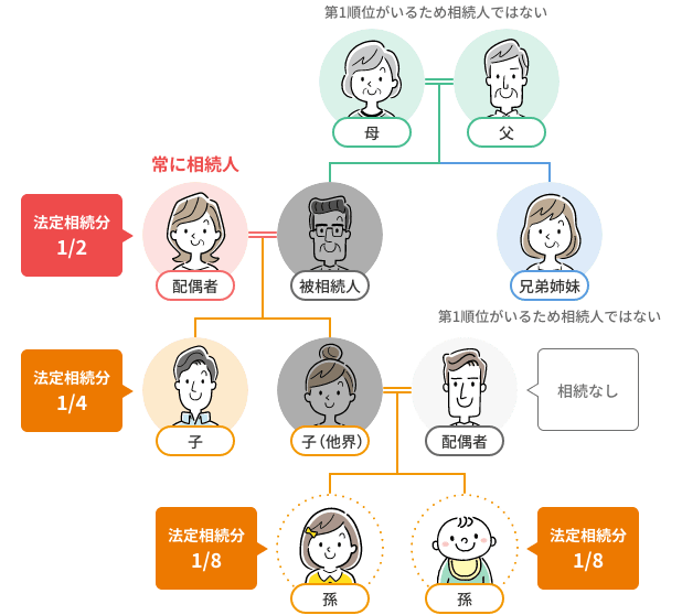 子供が他界された場合