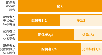 相続順位ごとの法定相続分