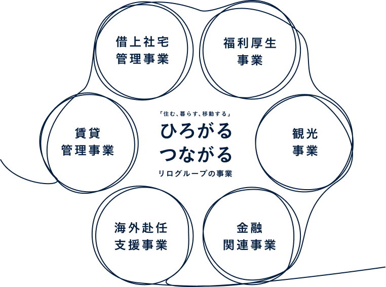 リログループの他事業とのシナジー効果