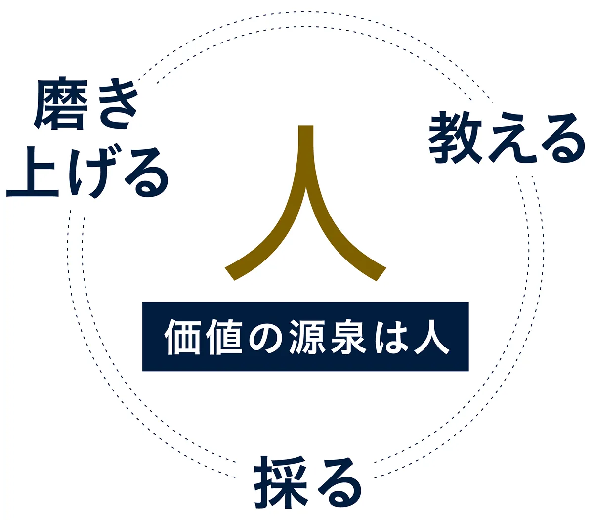 価値の源泉は人（鍛える 教える 採る）