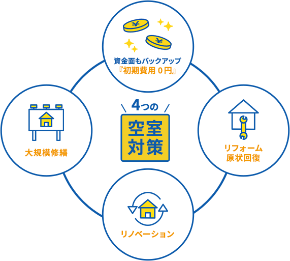 リフォーム・原状回復（空室改善）｜リロの賃貸・リロの不動産